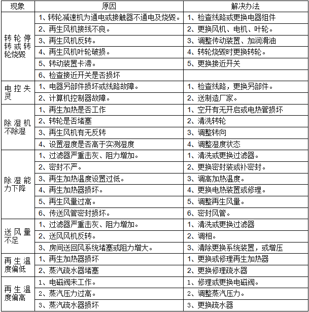 轉(zhuǎn)輪除濕機